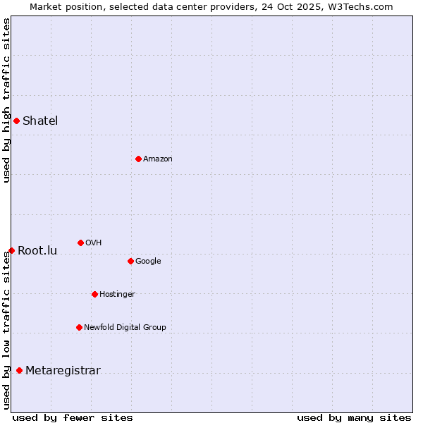 Market position of Metaregistrar vs. Shatel vs. Root.lu