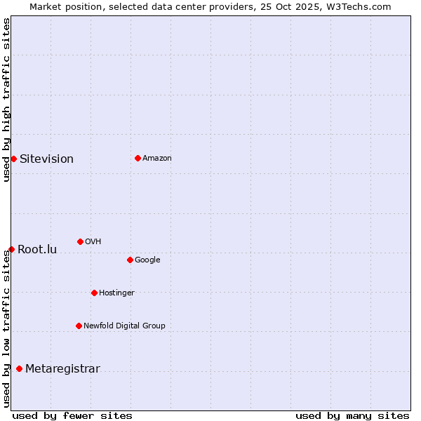 Market position of Metaregistrar vs. Sitevision vs. Root.lu
