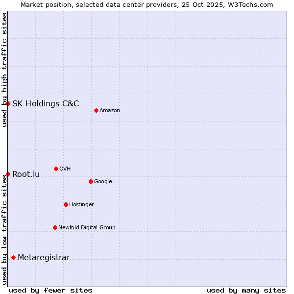 Market position of Metaregistrar vs. Root.lu vs. SK Holdings C&C