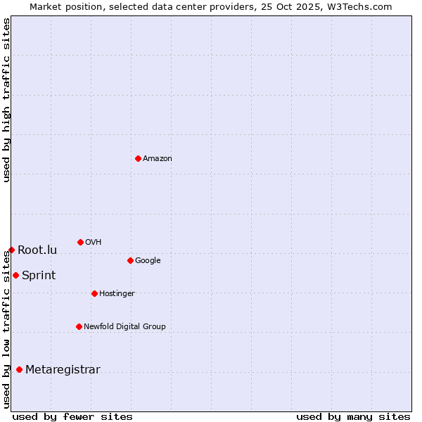 Market position of Metaregistrar vs. Sprint vs. Root.lu