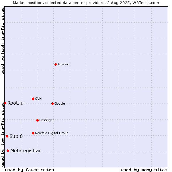 Market position of Metaregistrar vs. Sub 6 vs. Root.lu