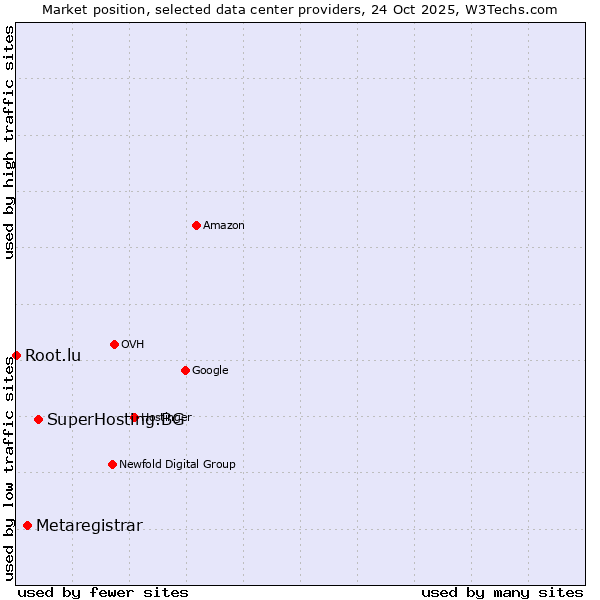 Market position of SuperHosting.BG vs. Metaregistrar vs. Root.lu