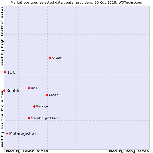 Market position of Metaregistrar vs. TDC vs. Root.lu