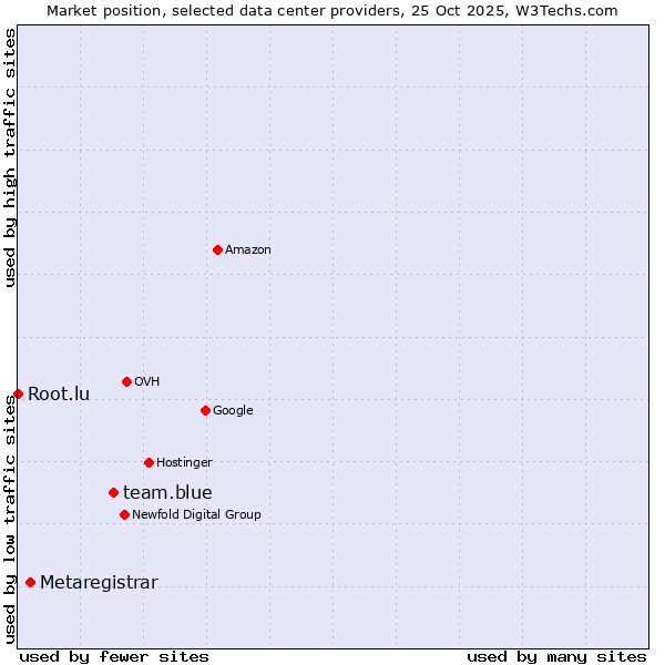 Market position of team.blue vs. Metaregistrar vs. Root.lu