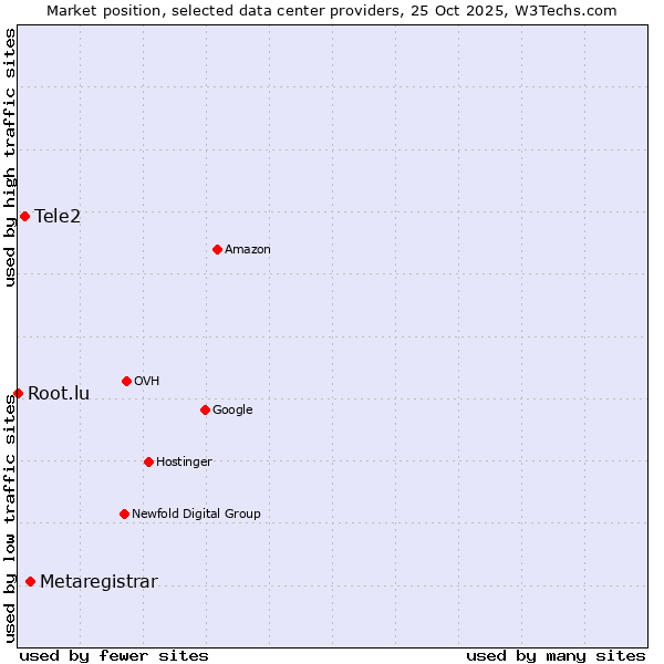 Market position of Metaregistrar vs. Tele2 vs. Root.lu