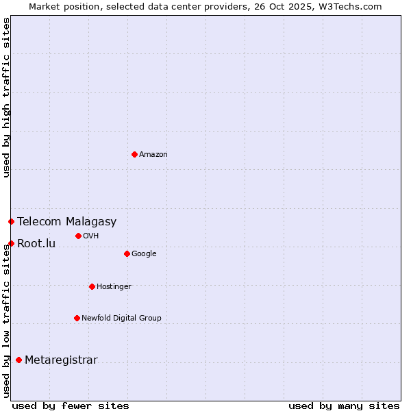 Market position of Metaregistrar vs. Root.lu vs. Telecom Malagasy