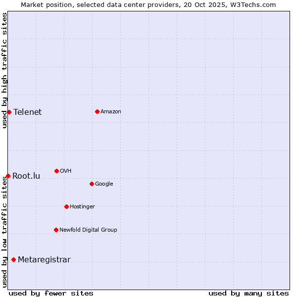 Market position of Metaregistrar vs. Telenet vs. Root.lu