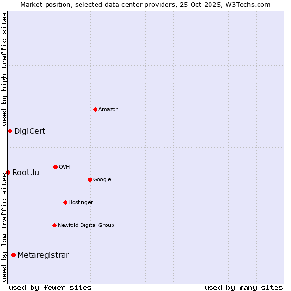 Market position of Metaregistrar vs. DigiCert vs. Root.lu