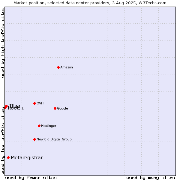 Market position of Metaregistrar vs. Tilaa vs. Root.lu