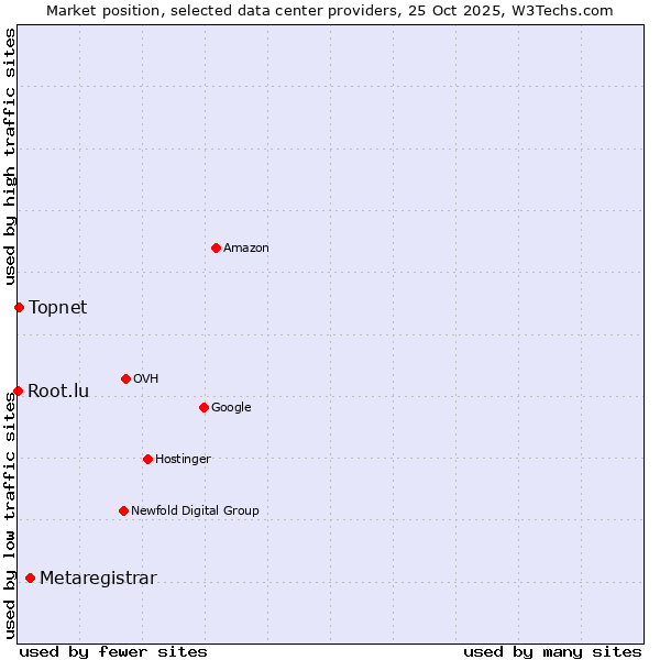 Market position of Metaregistrar vs. Topnet vs. Root.lu