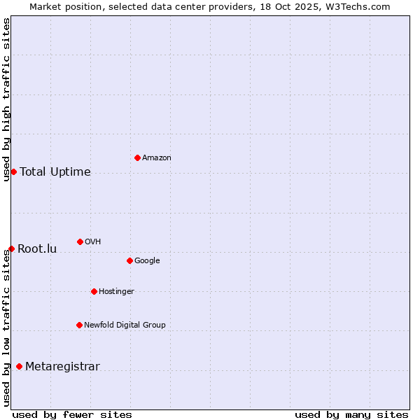 Market position of Metaregistrar vs. Total Uptime vs. Root.lu