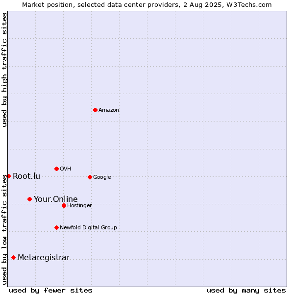 Market position of Your.Online vs. Metaregistrar vs. Root.lu