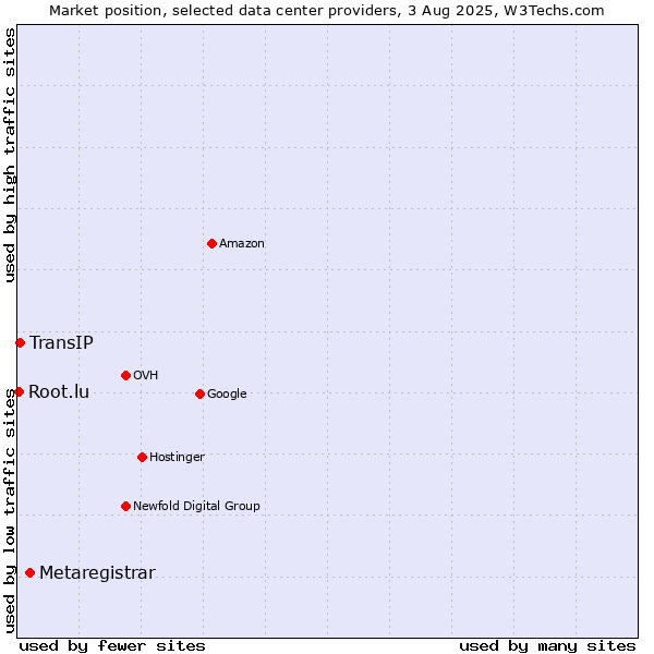 Market position of Metaregistrar vs. TransIP vs. Root.lu