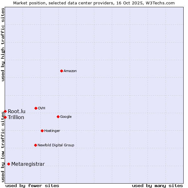 Market position of Metaregistrar vs. Root.lu vs. Trillion