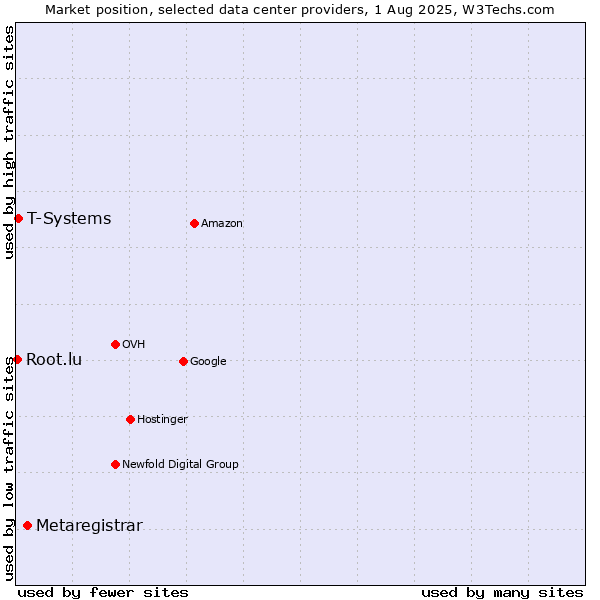 Market position of Metaregistrar vs. T-Systems vs. Root.lu