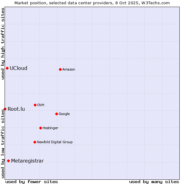Market position of Metaregistrar vs. UCloud vs. Root.lu