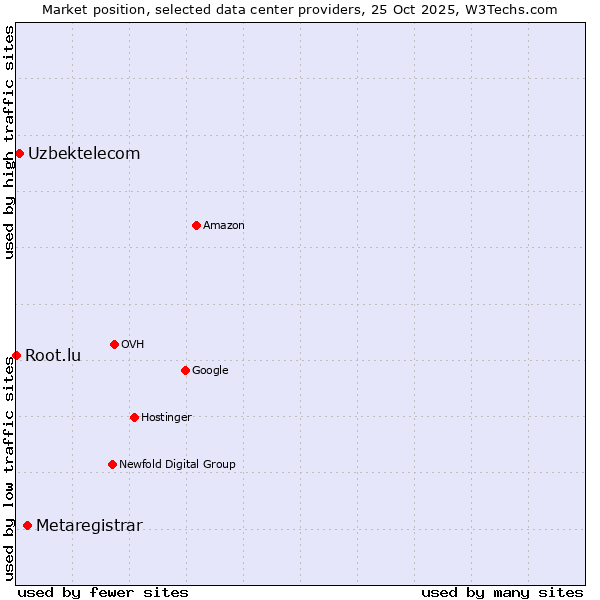 Market position of Metaregistrar vs. Uzbektelecom vs. Root.lu