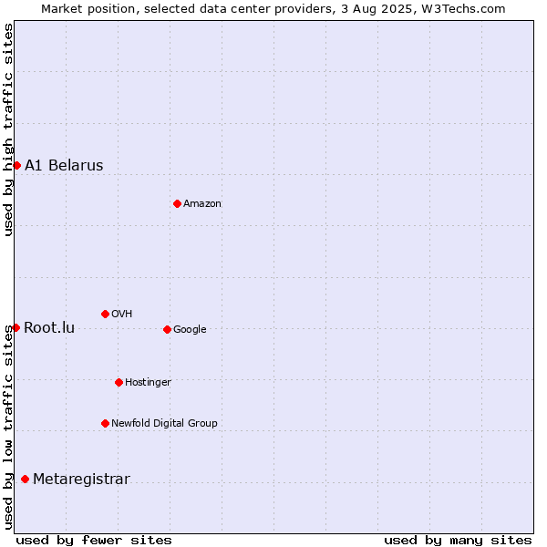 Market position of Metaregistrar vs. A1 Belarus vs. Root.lu