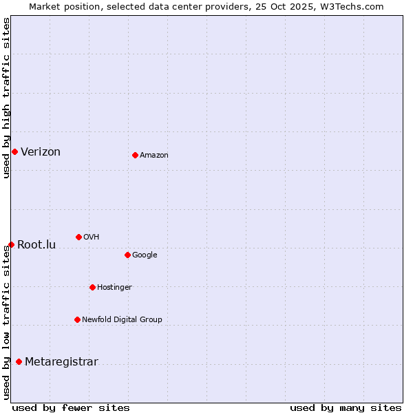 Market position of Metaregistrar vs. Verizon vs. Root.lu