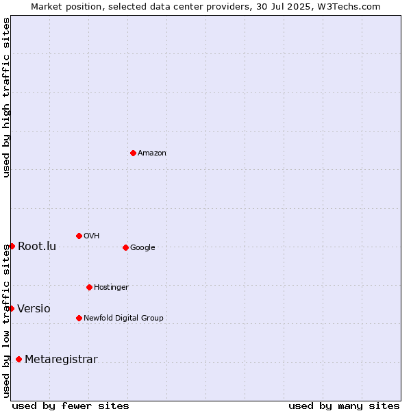 Market position of Metaregistrar vs. Root.lu vs. Versio