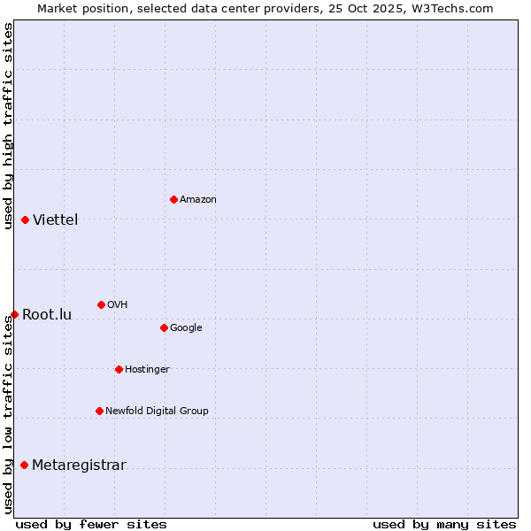 Market position of Viettel vs. Metaregistrar vs. Root.lu