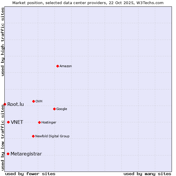 Market position of VNET vs. Metaregistrar vs. Root.lu