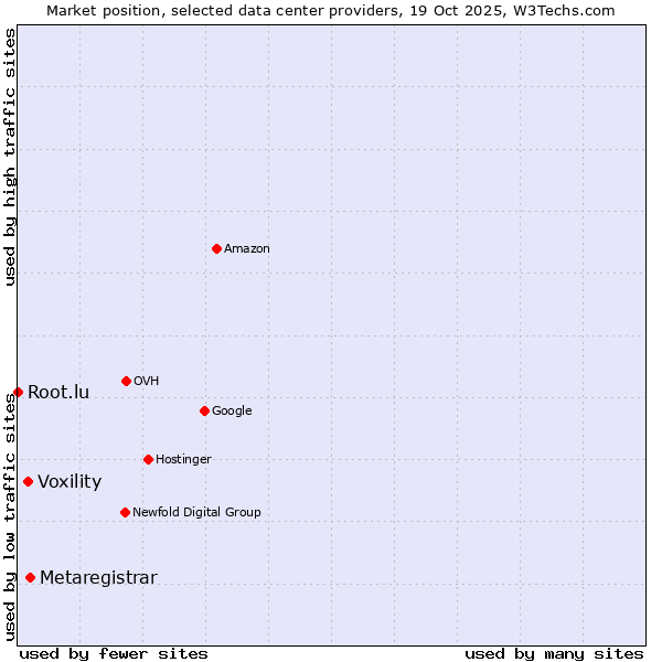 Market position of Metaregistrar vs. Voxility vs. Root.lu