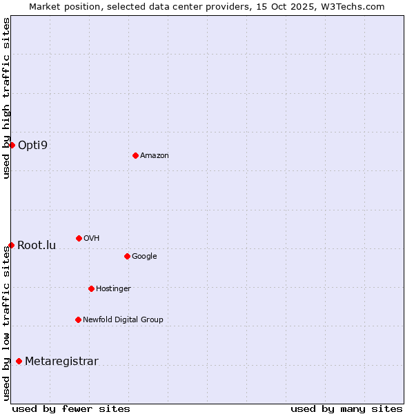 Market position of Metaregistrar vs. Opti9 vs. Root.lu