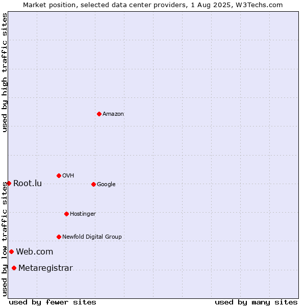 Market position of Metaregistrar vs. Web.com vs. Root.lu