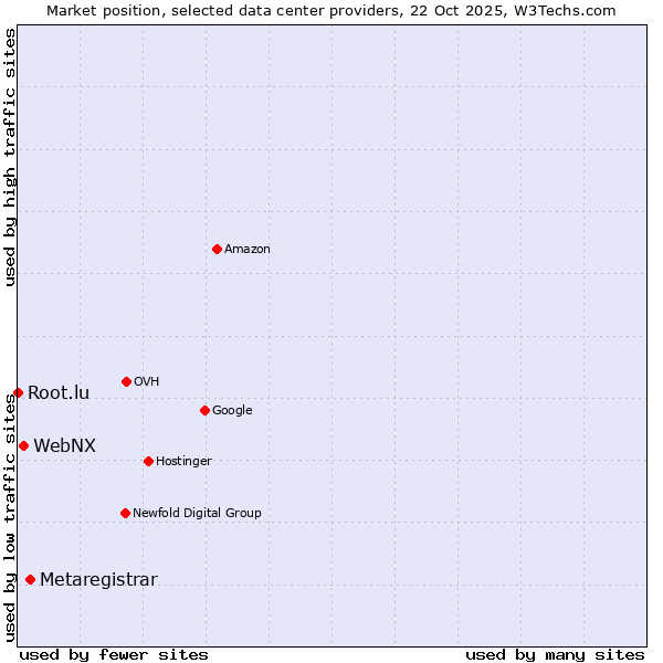 Market position of Metaregistrar vs. WebNX vs. Root.lu
