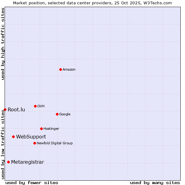 Market position of WebSupport vs. Metaregistrar vs. Root.lu