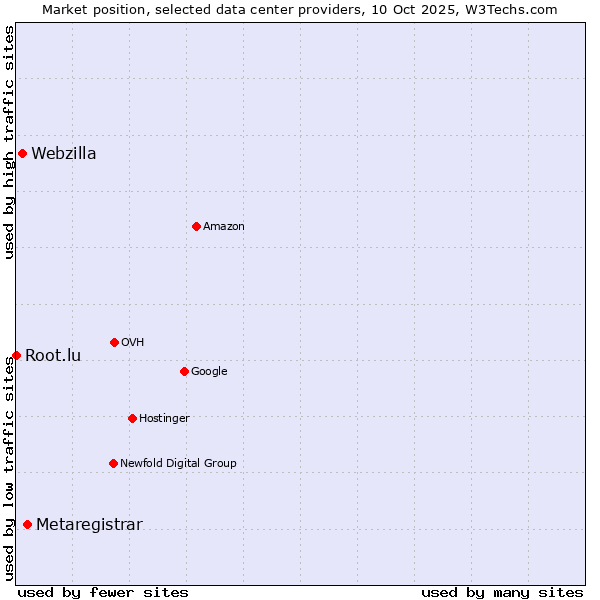 Market position of Metaregistrar vs. Webzilla vs. Root.lu