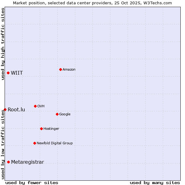 Market position of Metaregistrar vs. WIIT vs. Root.lu