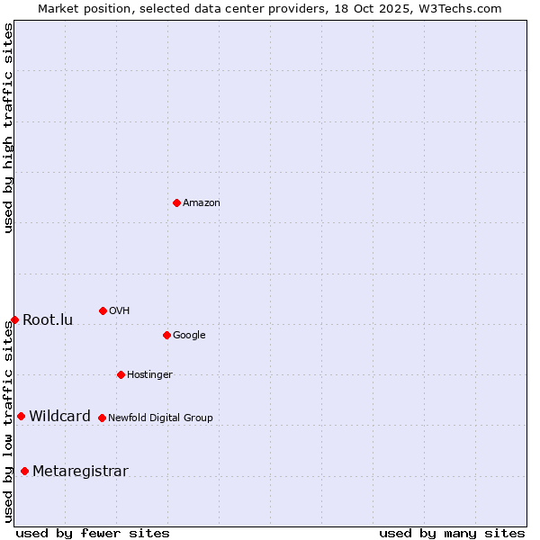 Market position of Metaregistrar vs. Wildcard vs. Root.lu