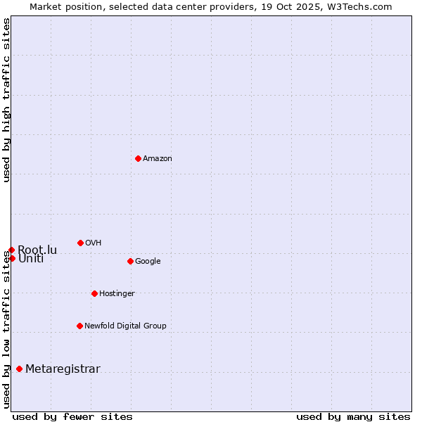 Market position of Metaregistrar vs. Uniti vs. Root.lu