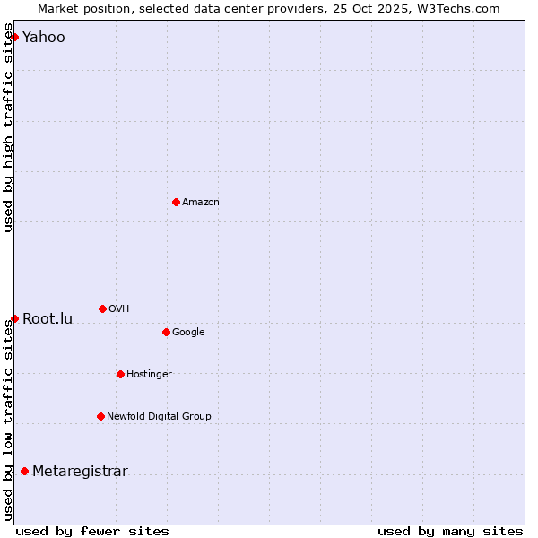 Market position of Metaregistrar vs. Root.lu vs. Yahoo