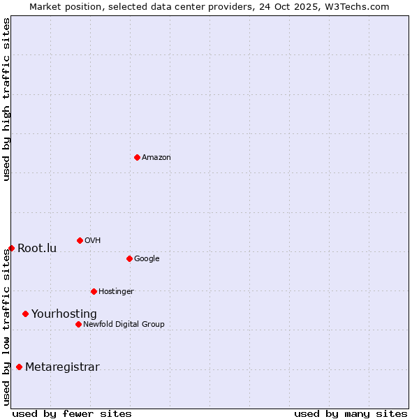 Market position of Yourhosting vs. Metaregistrar vs. Root.lu