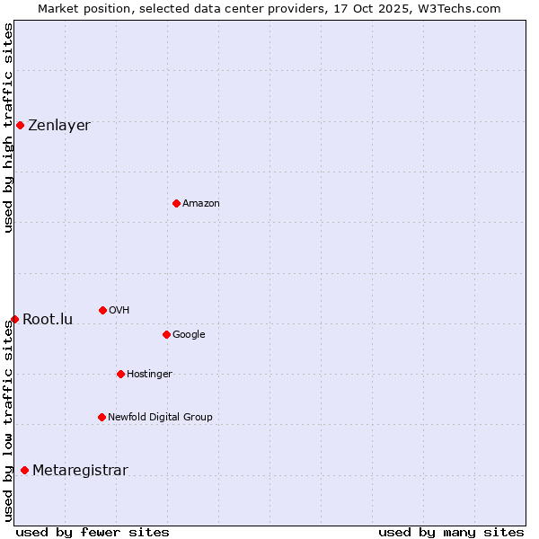 Market position of Metaregistrar vs. Zenlayer vs. Root.lu