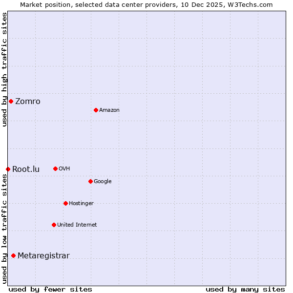 Market position of Metaregistrar vs. Zomro vs. Root.lu