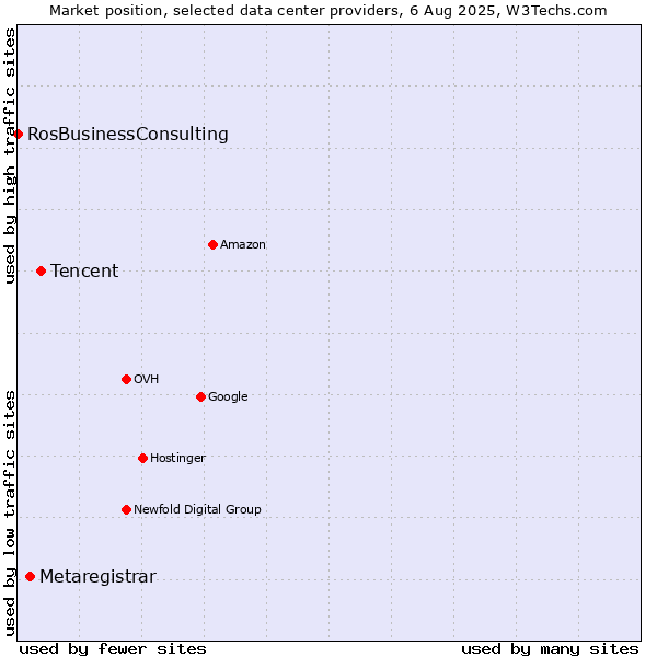 Market position of Tencent vs. Metaregistrar vs. RosBusinessConsulting