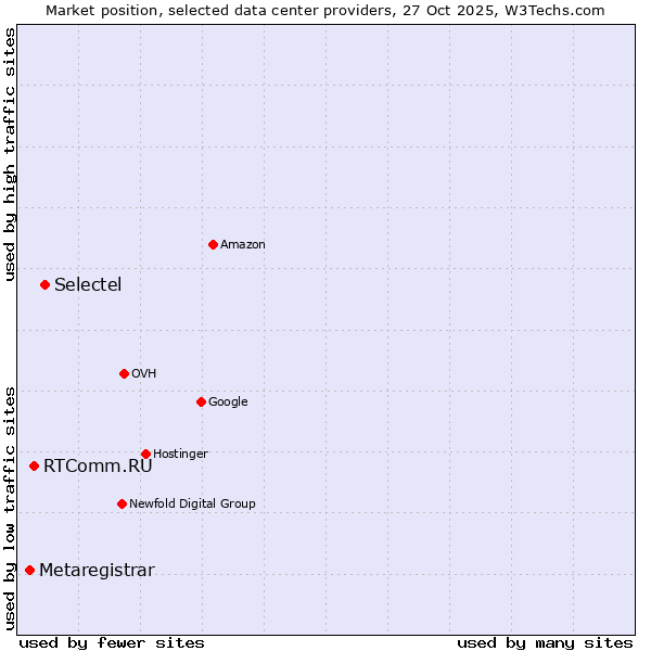 Market position of Selectel vs. RTComm.RU vs. Metaregistrar
