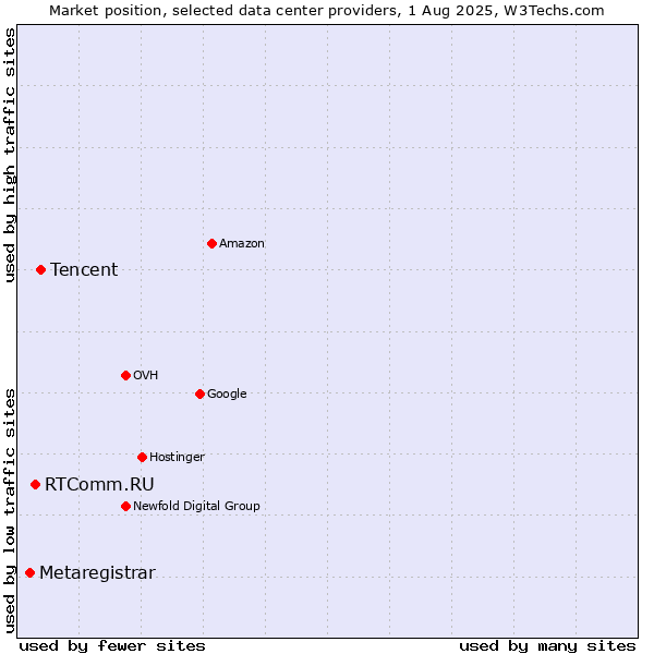Market position of Tencent vs. RTComm.RU vs. Metaregistrar