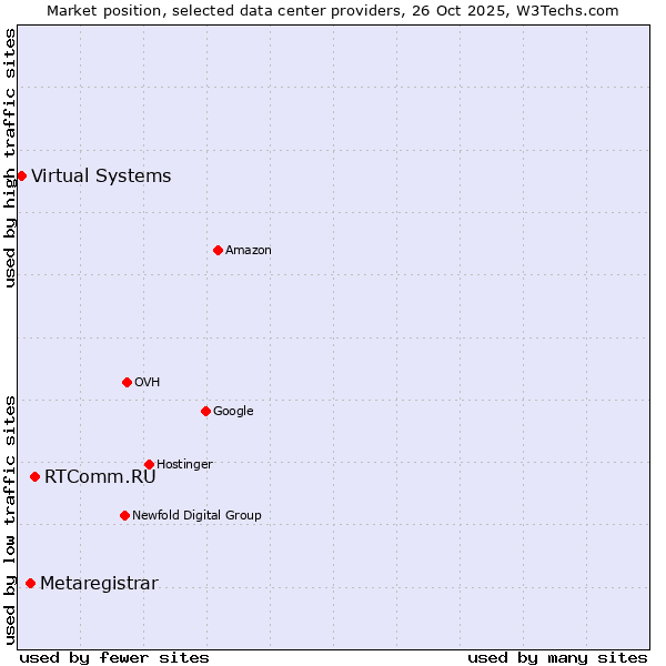 Market position of RTComm.RU vs. Metaregistrar vs. Virtual Systems