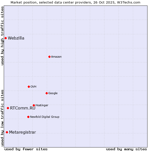 Market position of RTComm.RU vs. Metaregistrar vs. Webzilla