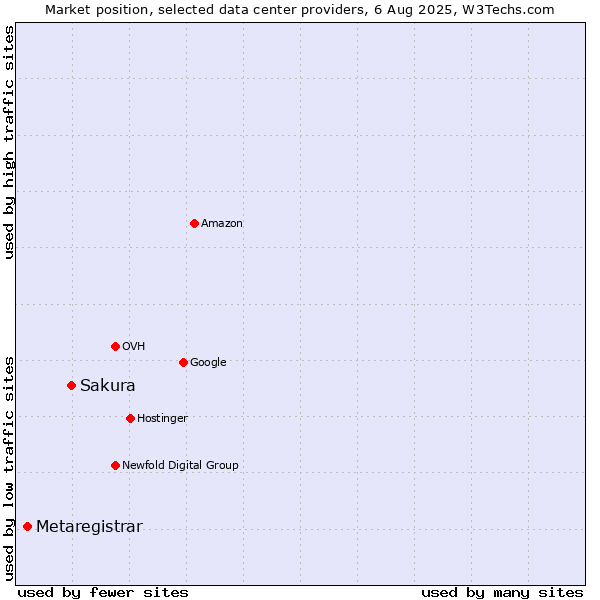 Market position of Sakura vs. Metaregistrar