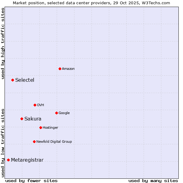 Market position of Sakura vs. Selectel vs. Metaregistrar