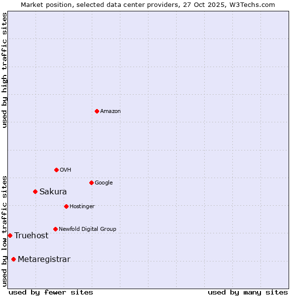 Market position of Sakura vs. Metaregistrar vs. Truehost