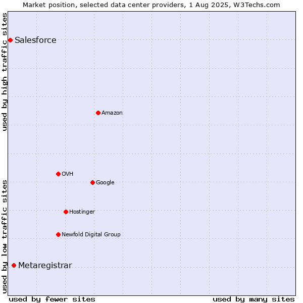 Market position of Metaregistrar vs. Salesforce