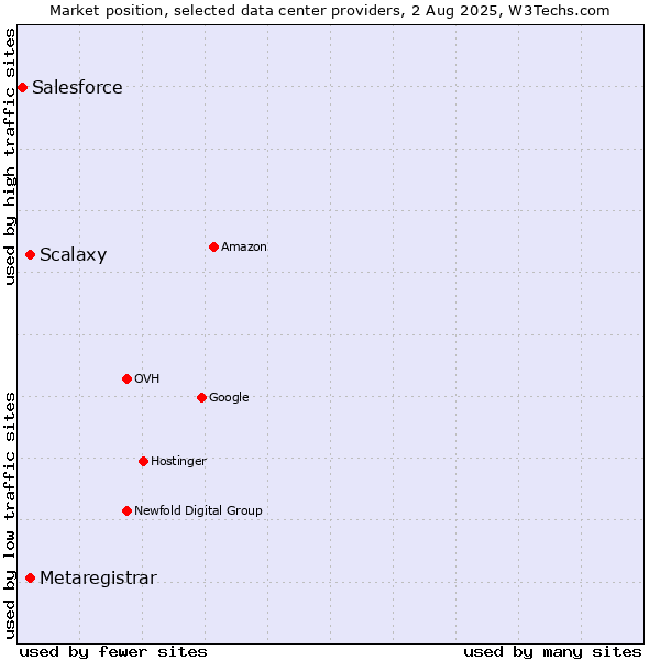 Market position of Scalaxy vs. Metaregistrar vs. Salesforce