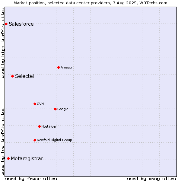 Market position of Selectel vs. Metaregistrar vs. Salesforce